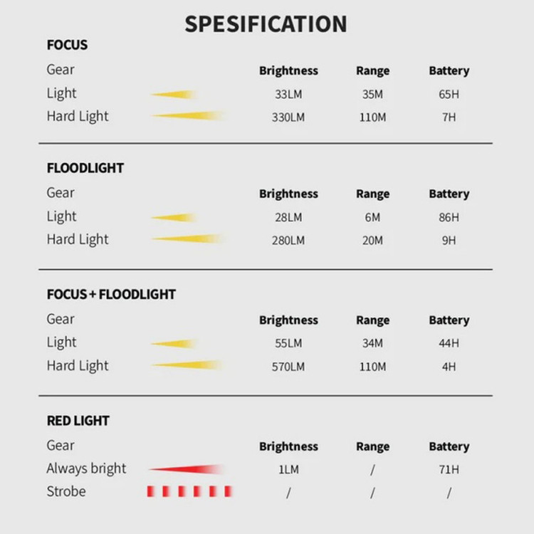 هدلامپ سانری موی ۳ با باتری بادوام مناسب کوهنوردی طبیعت گردی دوچرخه سواری