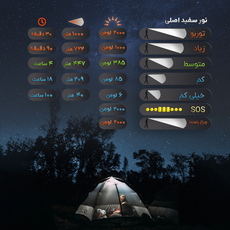 جدول نوردهی چراغ قوه نایتکر مدل P30i